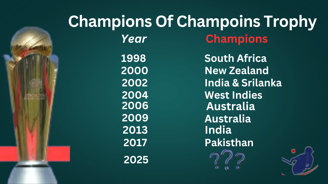 ICC Champions Trophy Legends: Winners from 1998 to 2017